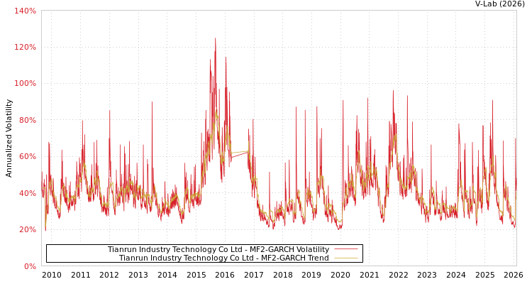 graph of Tianrun Industry Technology Co Ltd MF2-GARCH