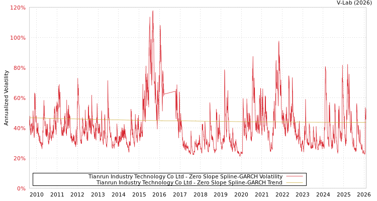 graph of Tianrun Industry Technology Co Ltd S0GARCH