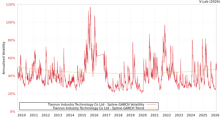 graph of Tianrun Industry Technology Co Ltd SGARCH