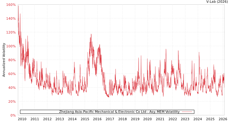 graph of Zhejiang Asia-Pacific Mechanical & Electronic Co Ltd AMEM