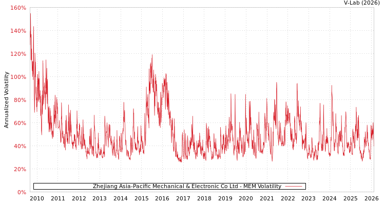 graph of Zhejiang Asia-Pacific Mechanical & Electronic Co Ltd MEM
