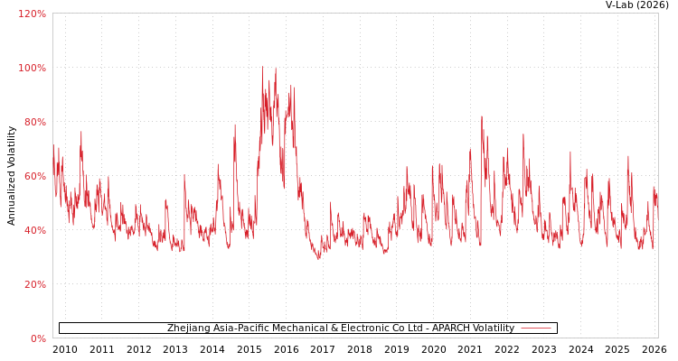 graph of Zhejiang Asia-Pacific Mechanical & Electronic Co Ltd APARCH