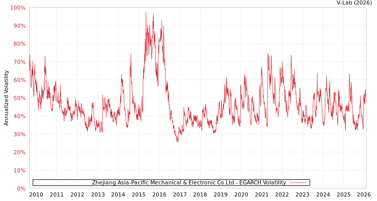 graph of Zhejiang Asia-Pacific Mechanical & Electronic Co Ltd EGARCH