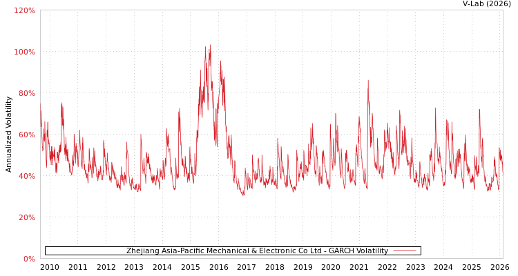 graph of Zhejiang Asia-Pacific Mechanical & Electronic Co Ltd GARCH
