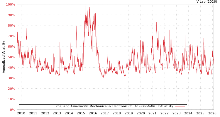 graph of Zhejiang Asia-Pacific Mechanical & Electronic Co Ltd GJR-GARCH