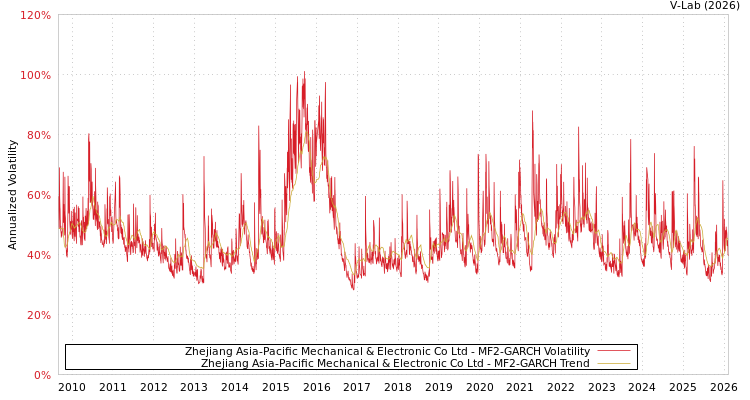 graph of Zhejiang Asia-Pacific Mechanical & Electronic Co Ltd MF2-GARCH