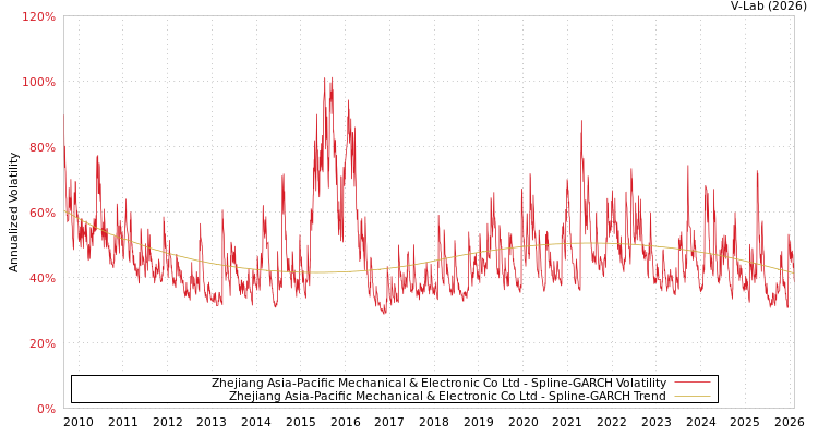 graph of Zhejiang Asia-Pacific Mechanical & Electronic Co Ltd SGARCH