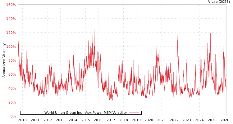graph of World Union Group Inc APMEM