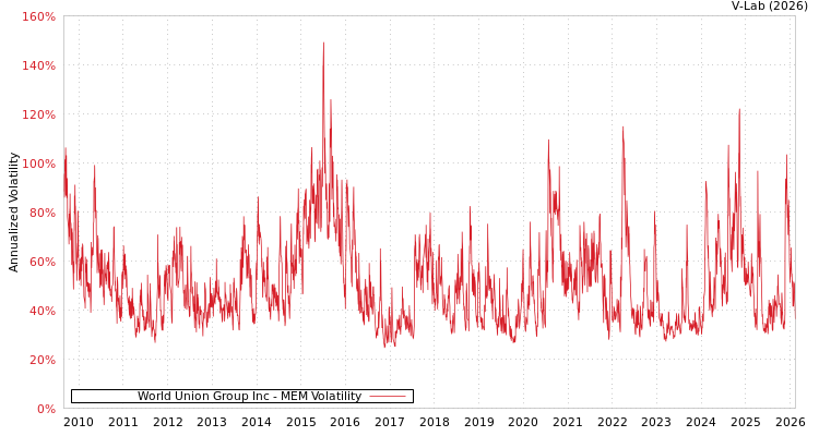graph of World Union Group Inc MEM