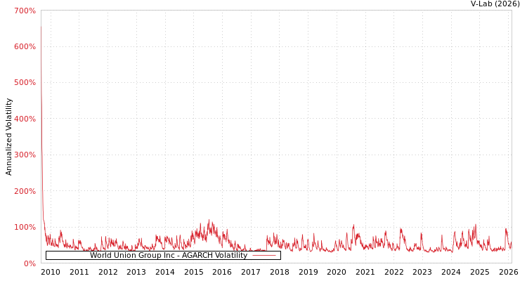 graph of World Union Group Inc AGARCH