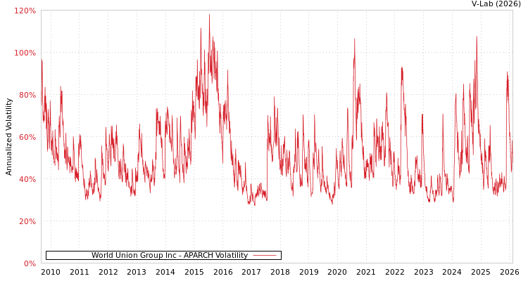 graph of World Union Group Inc APARCH