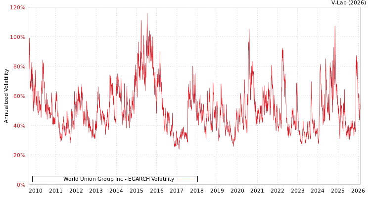 graph of World Union Group Inc EGARCH