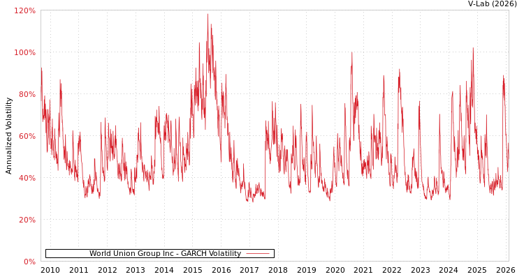 graph of World Union Group Inc GARCH