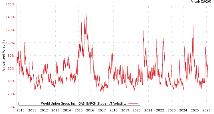 graph of World Union Group Inc GAS-GARCH-T