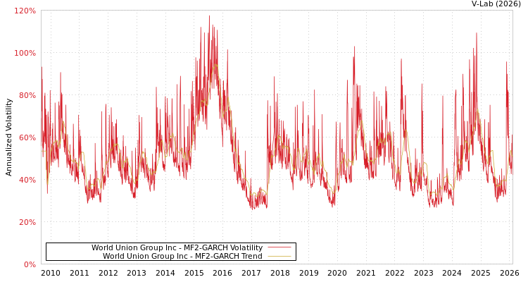 graph of World Union Group Inc MF2-GARCH