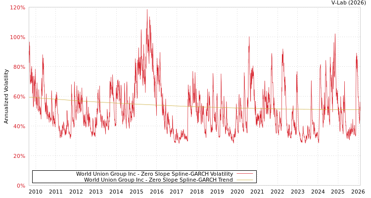 graph of World Union Group Inc S0GARCH