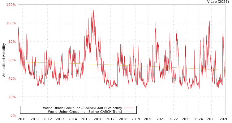 graph of World Union Group Inc SGARCH