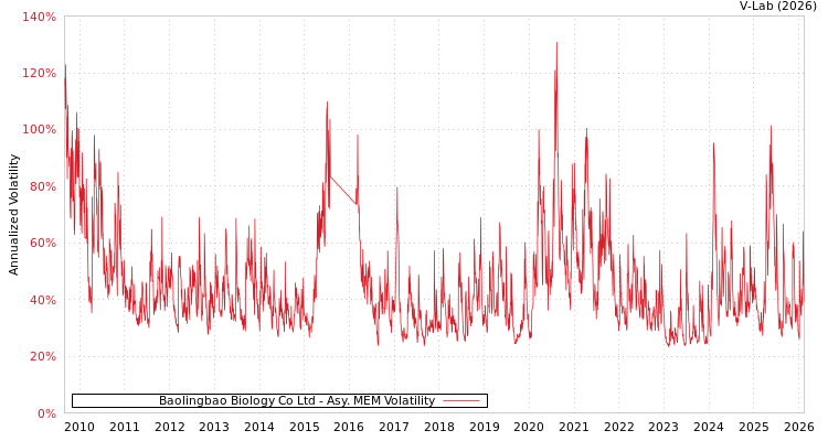 graph of Baolingbao Biology Co Ltd AMEM
