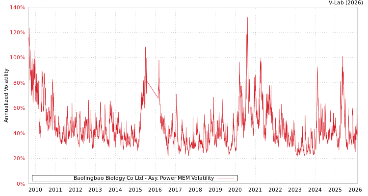 graph of Baolingbao Biology Co Ltd APMEM