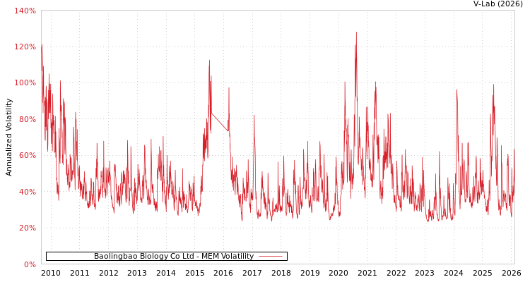 graph of Baolingbao Biology Co Ltd MEM