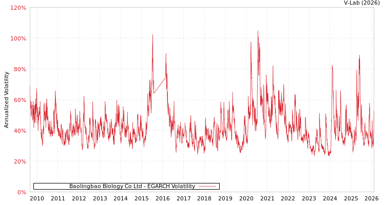 graph of Baolingbao Biology Co Ltd EGARCH