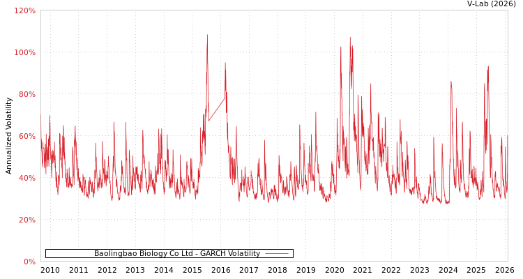 graph of Baolingbao Biology Co Ltd GARCH