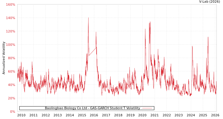 graph of Baolingbao Biology Co Ltd GAS-GARCH-T