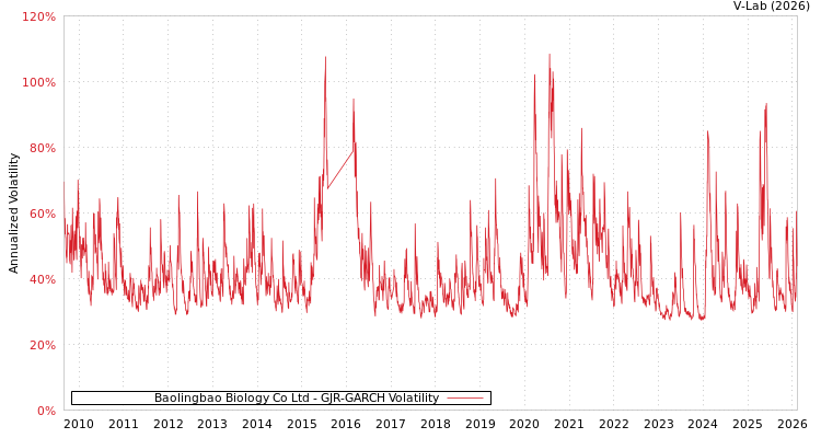 graph of Baolingbao Biology Co Ltd GJR-GARCH