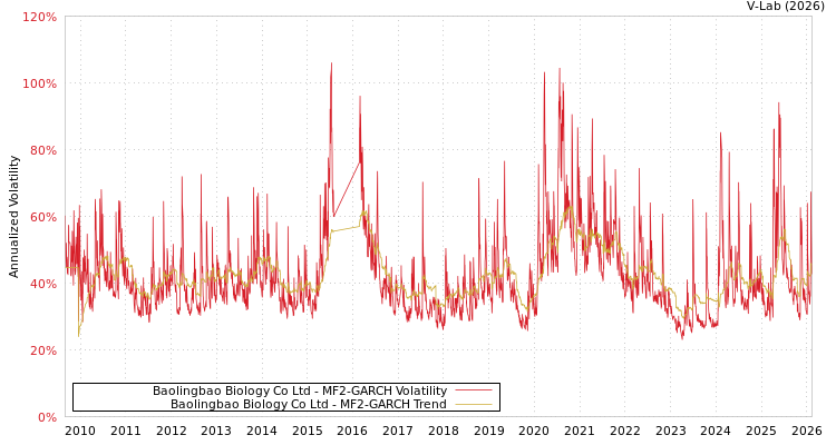 graph of Baolingbao Biology Co Ltd MF2-GARCH