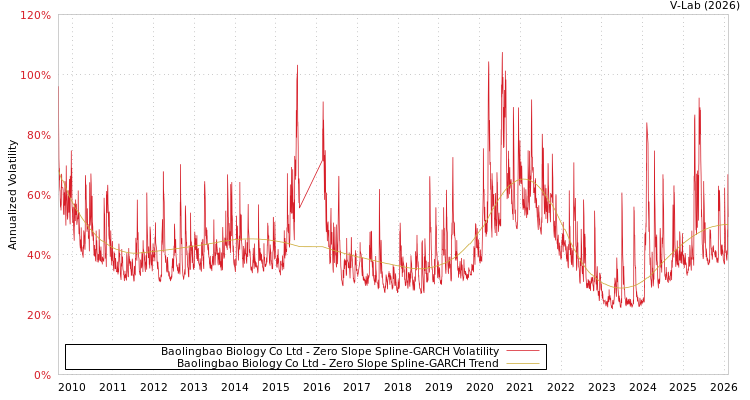 graph of Baolingbao Biology Co Ltd S0GARCH