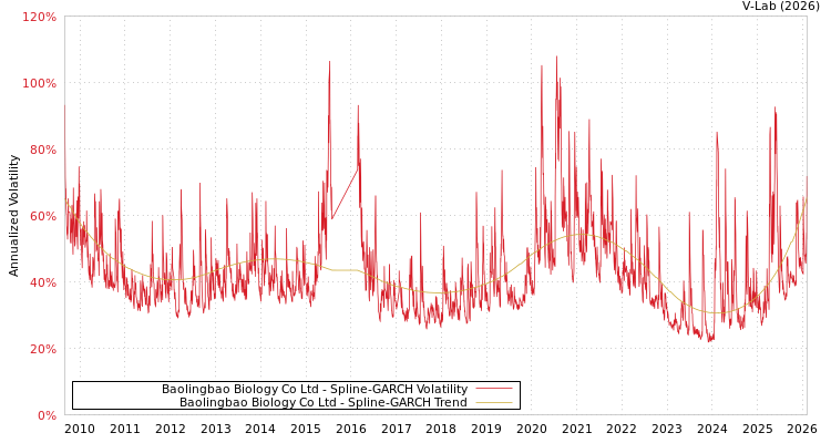 graph of Baolingbao Biology Co Ltd SGARCH