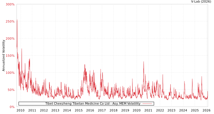graph of Tibet Cheezheng Tibetan Medicine Co Ltd AMEM
