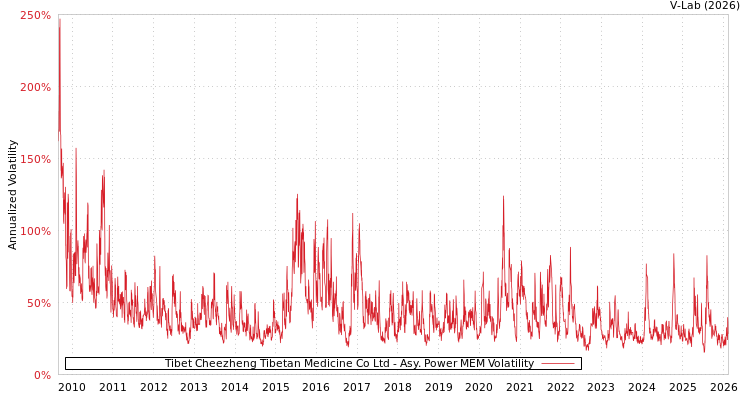 graph of Tibet Cheezheng Tibetan Medicine Co Ltd APMEM