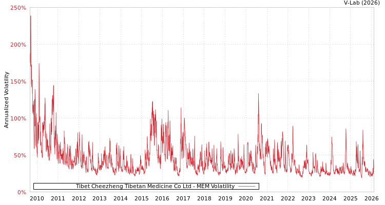 graph of Tibet Cheezheng Tibetan Medicine Co Ltd MEM