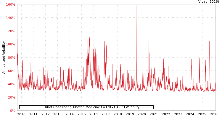 graph of Tibet Cheezheng Tibetan Medicine Co Ltd GARCH
