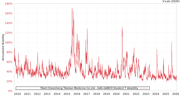 graph of Tibet Cheezheng Tibetan Medicine Co Ltd GAS-GARCH-T