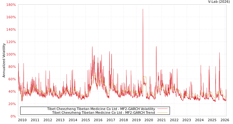 graph of Tibet Cheezheng Tibetan Medicine Co Ltd MF2-GARCH