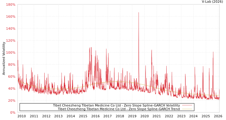 graph of Tibet Cheezheng Tibetan Medicine Co Ltd S0GARCH