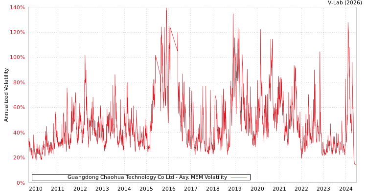 graph of Guangdong Chaohua Technology Co Ltd AMEM