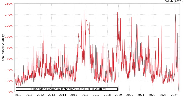 graph of Guangdong Chaohua Technology Co Ltd MEM