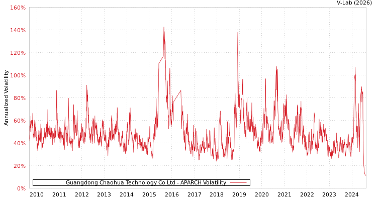 graph of Guangdong Chaohua Technology Co Ltd APARCH
