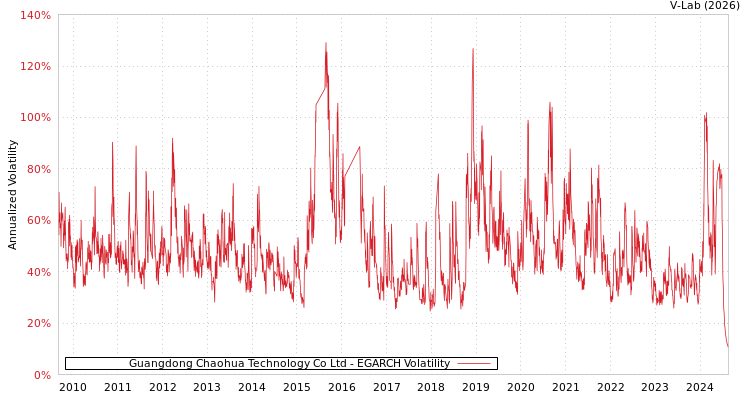 graph of Guangdong Chaohua Technology Co Ltd EGARCH