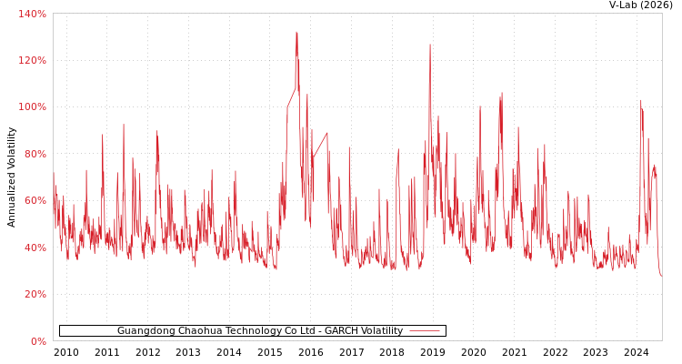graph of Guangdong Chaohua Technology Co Ltd GARCH