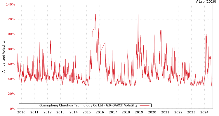 graph of Guangdong Chaohua Technology Co Ltd GJR-GARCH
