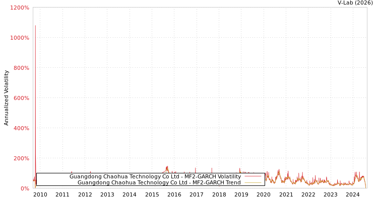 graph of Guangdong Chaohua Technology Co Ltd MF2-GARCH