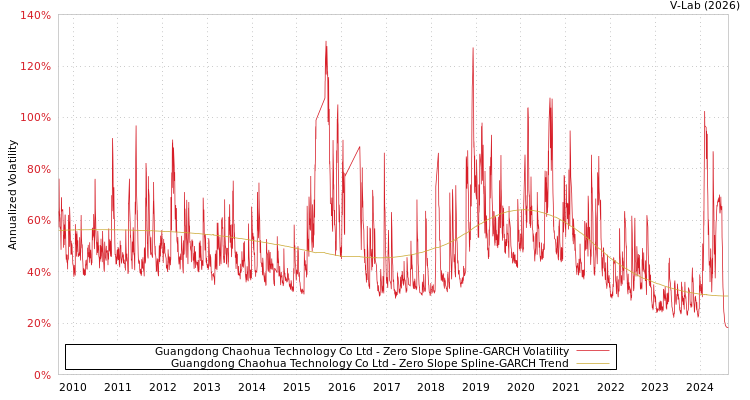graph of Guangdong Chaohua Technology Co Ltd S0GARCH