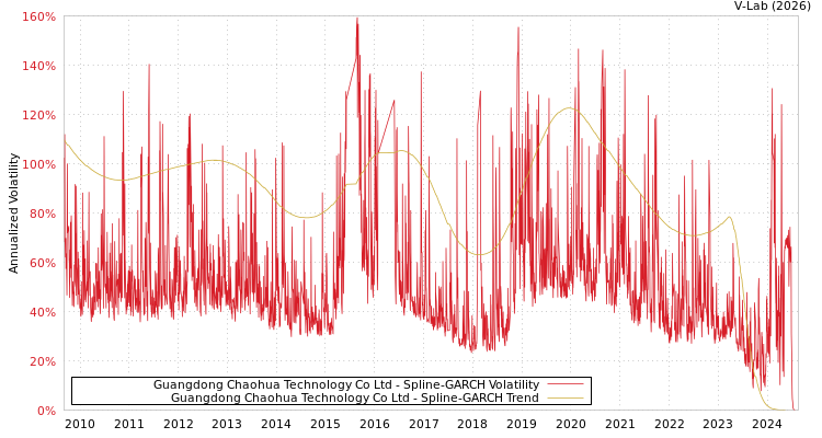 graph of Guangdong Chaohua Technology Co Ltd SGARCH