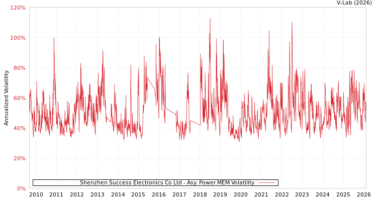graph of Shenzhen Success Electronics Co Ltd APMEM