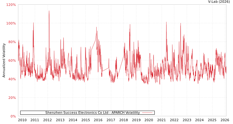 graph of Shenzhen Success Electronics Co Ltd APARCH