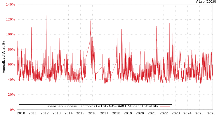 graph of Shenzhen Success Electronics Co Ltd GAS-GARCH-T